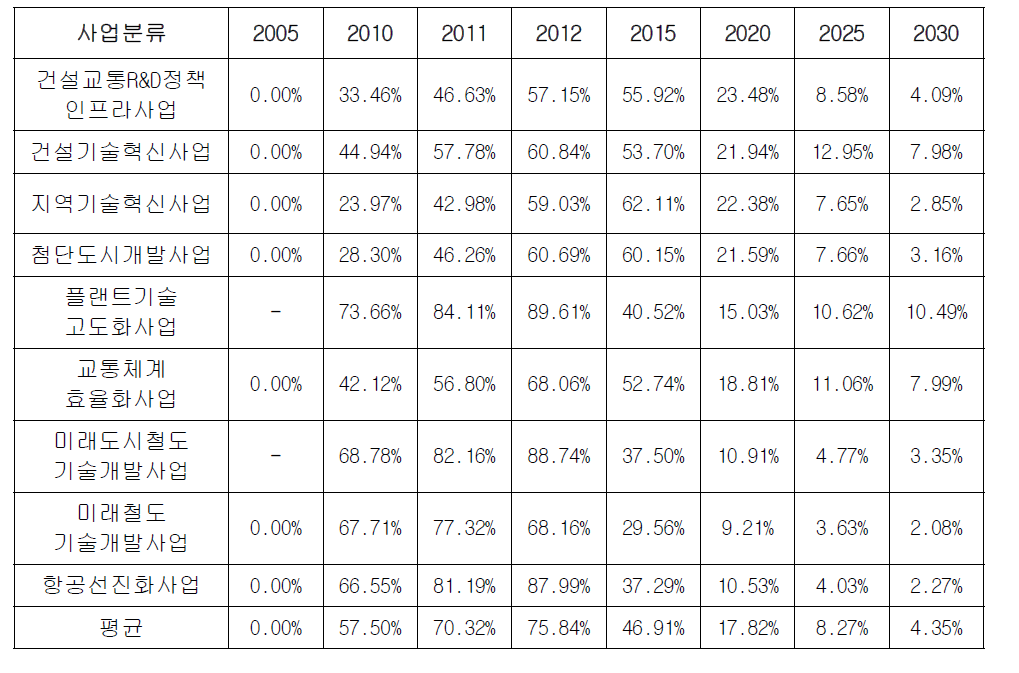 2005-2010년도 투자금액의 각 연도 고정자본형성 파급효과에 대한 기여도