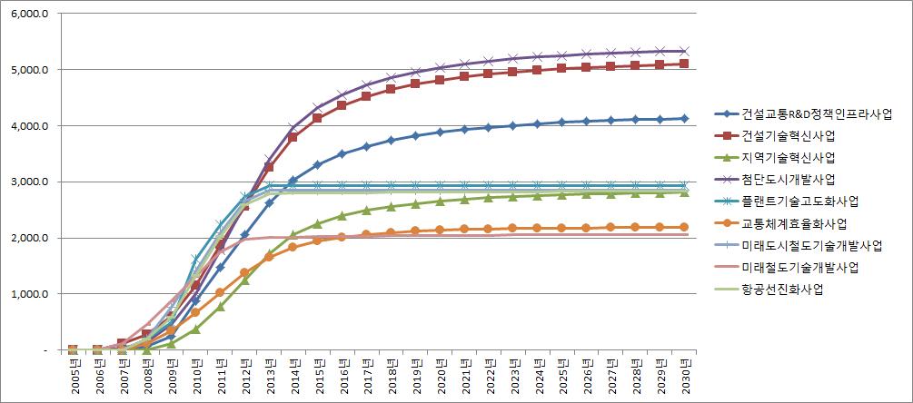 2005-2010년도 투자금액의 고용유발효과에 대한 시차 분석