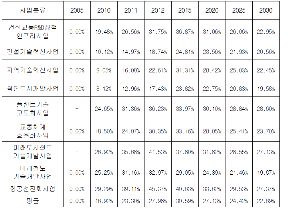 2005-2010년도 투자금액의 각 연도 고용자수 파급효과에 대한 기여도