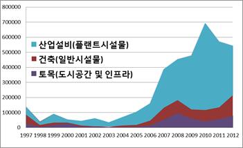 1997-2012년도 공종별 해외건설 수주액 추세분석 및 비교