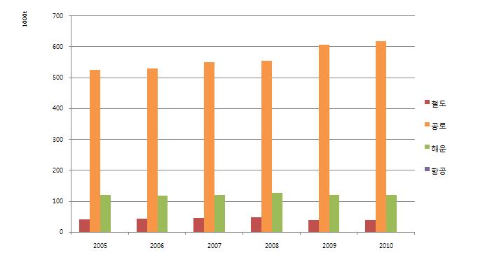 국내 화물수송량 (2005-2010년)