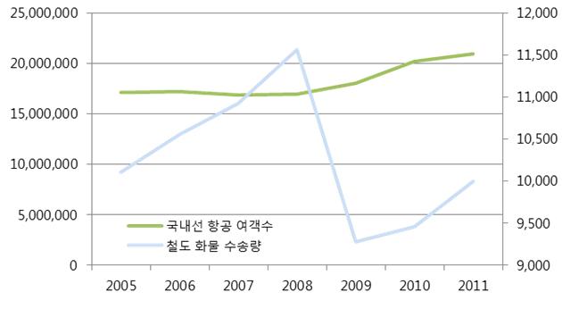 국내선 항공 여객수 및 철도화물 수송량