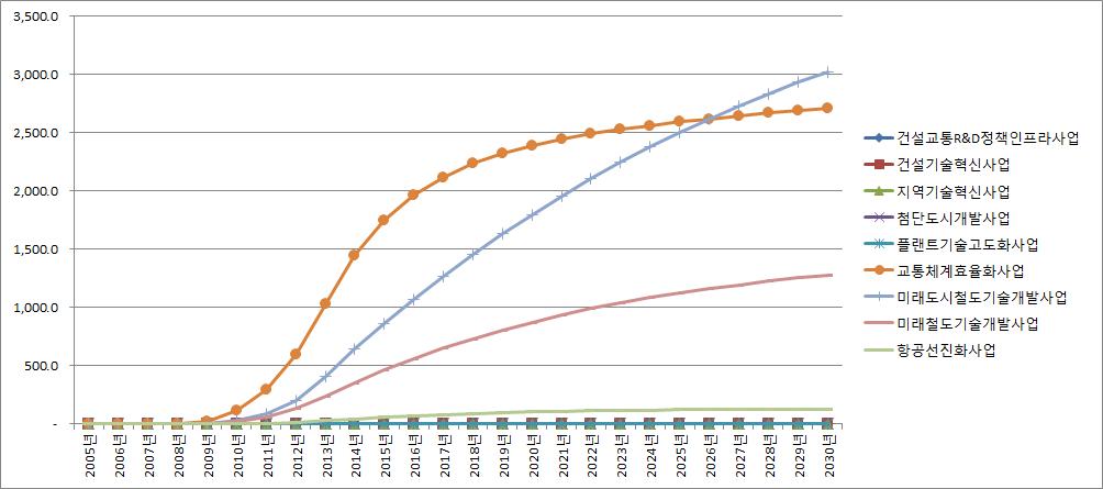 2005-2010년도 투자금액의 국내 여객 수송량 증대효과에 대한 시차 분석