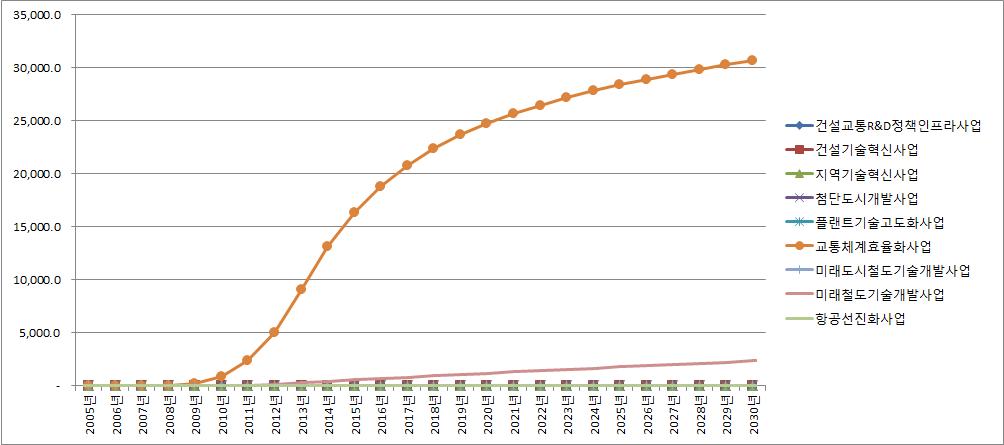 2005-2010년도 투자금액의 국내 화물 수송량 증대효과에 대한 시차 분석