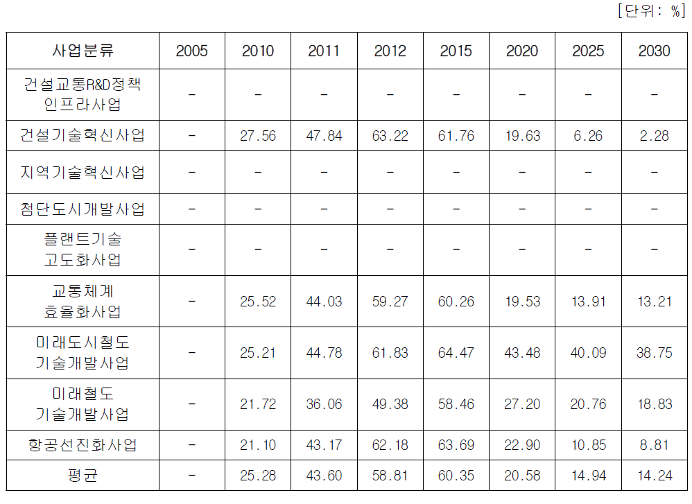 2005-2010년도 투자금액의 각 년도 수송량 파급효과에 대한 기여도