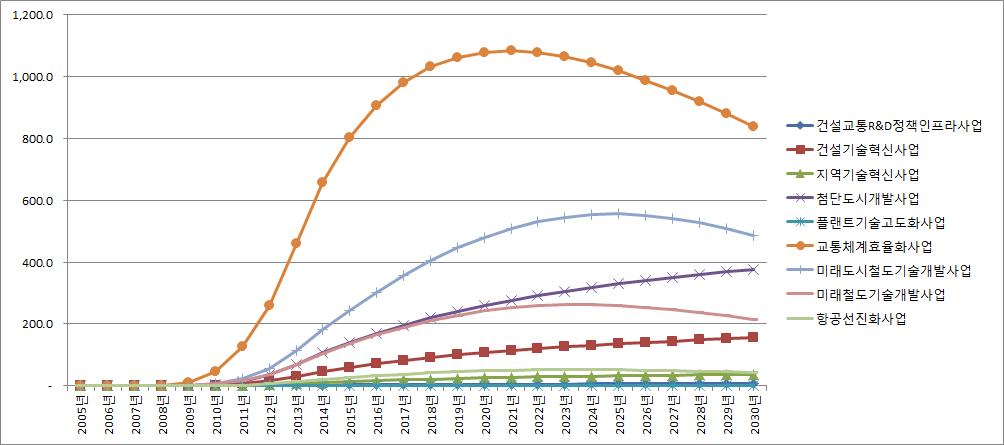 2005-2010년도 투자금액의 에너지 사용 절감효과에 대한 시차 분석