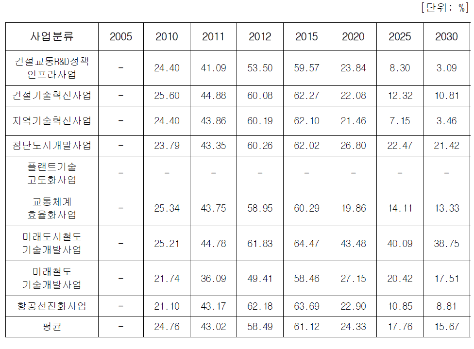 2005-2010년도 투자금액의 각 연도 에너지 절감 파급효과 기여도