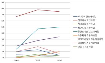 건설교통 R&D 투자의 사업별 논문게재건수 (2008-2010년)