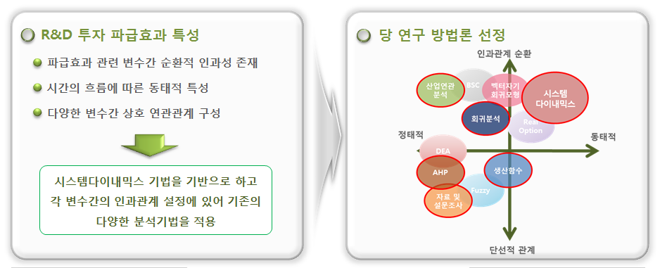 연구개발 방법론 선정: 시스템다이내믹스 (SD)