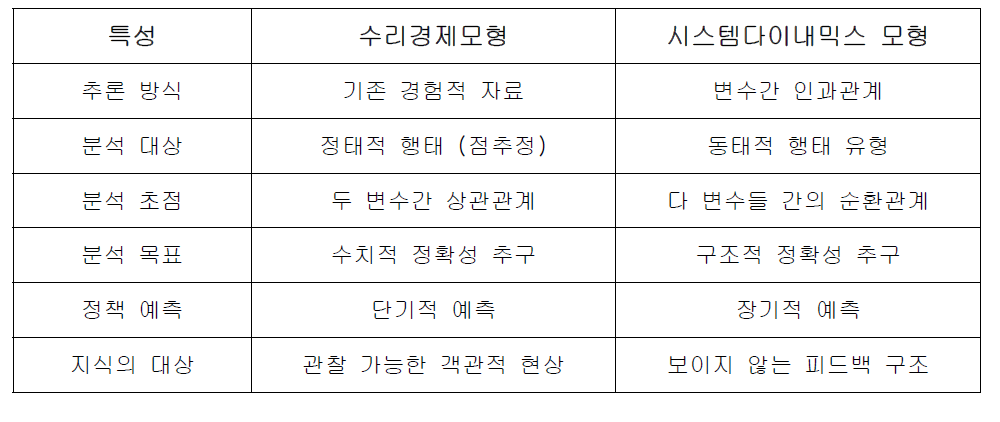 시스템다이내믹스 모형과 수리경제 모형의 비교 분석