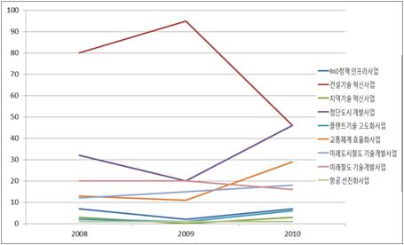 건설교통 R&D 투자의 사업별 특허 출원/등록건수 (2008-2010년)