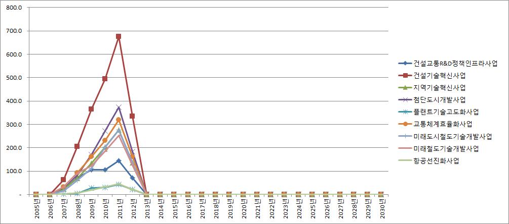 2005-2010년도 투자금액의 특허출원/등록 건수에 대한 시차 분석