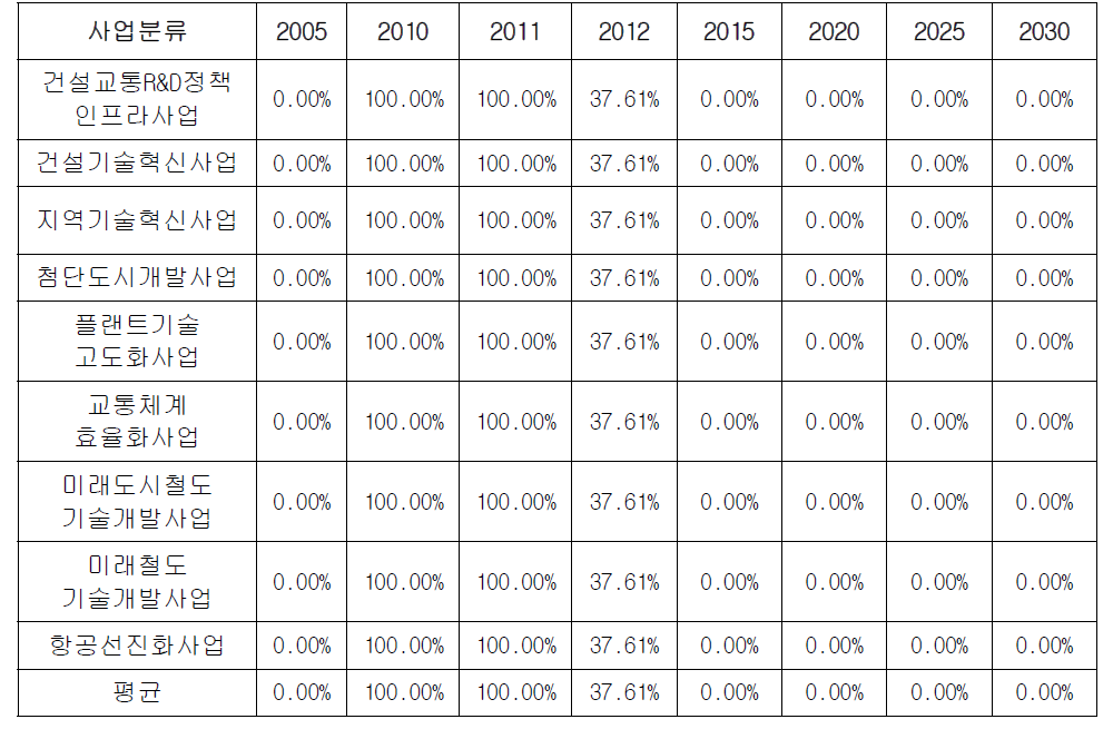 2005-2010년도 투자금액의 각 연도 논문/특허 파급효과에 대한 기여도