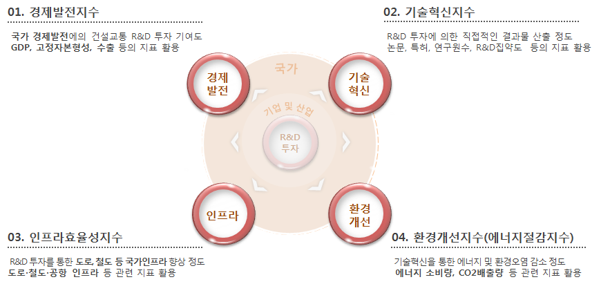 연구개발 방법론 선정: 건설교통 R&D 파급 지표를 활용한 파급지수 산출