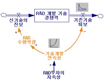 지속투자의 기술퇴보 지연 및 기술진보 촉진효과