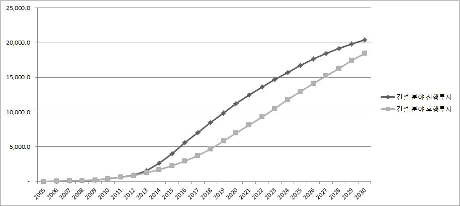 R&D 선행 투자의 효과 (건설 분야 GDP 유발 예시)