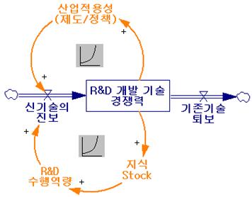 선행투자의 선순환 효과