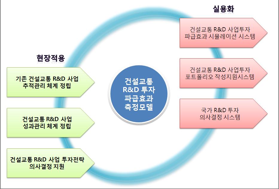 연구결과의 활용방안