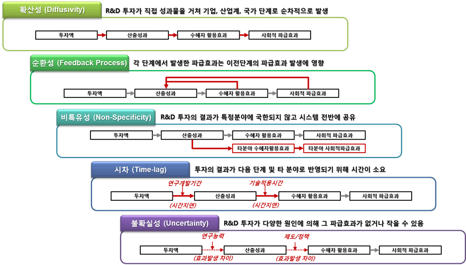 연구개발 방법론 선정: 건설교통 R&D 파급과정의 특성 반영