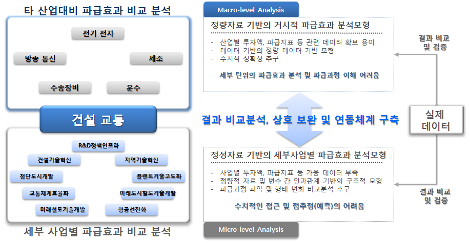 연구개발 방법론 선정: 정량자료 기반 모형과 정성자료 기반 모형 상호연계