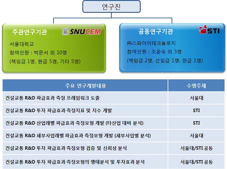 연구진 구성 및 업무분장