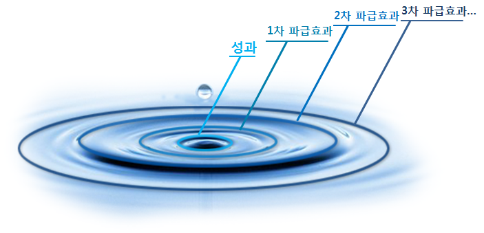 성과와 파급효과의 개념