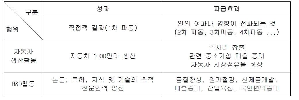 성과와 파급효과 예시