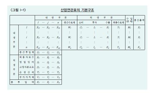 산업연관표의 기본구조