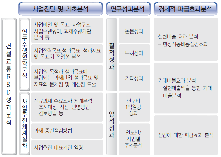 건설교통 R&D 성과분석 체계