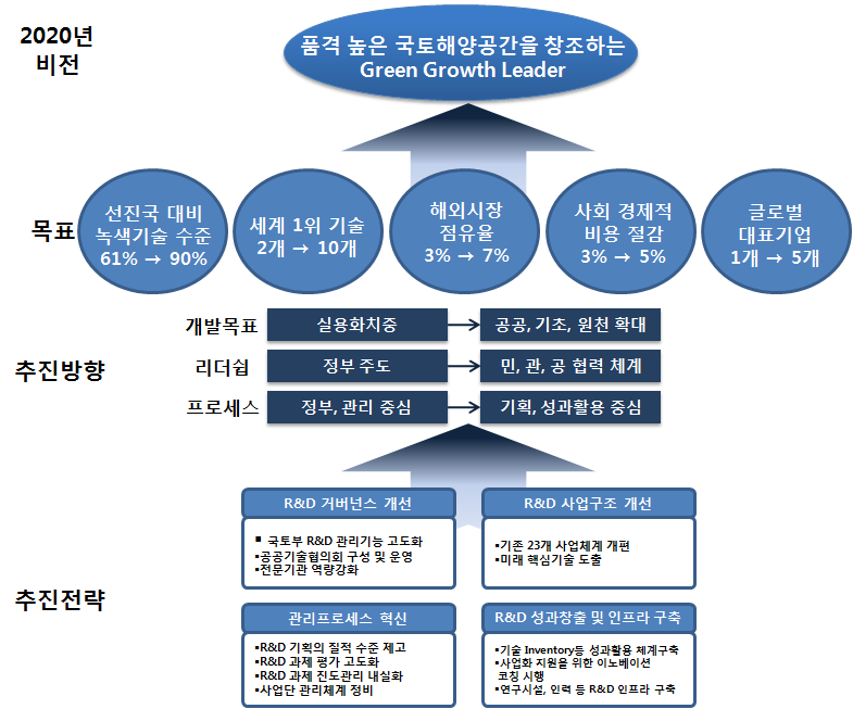 국토해양 R&D 비전과 목표