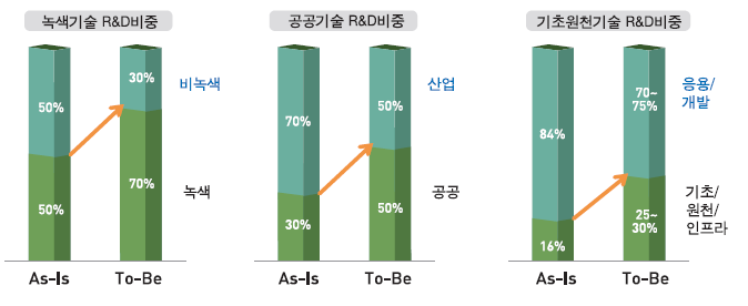 국토해양 R&D 포트폴리오 개선