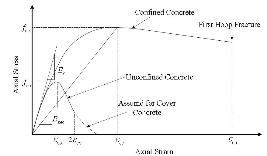 Mander 등의 응력-변형률 모델(1998)