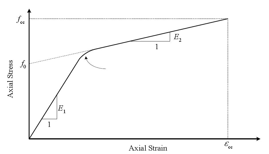 Samaan 등의 응력-변형률 모델(1998)