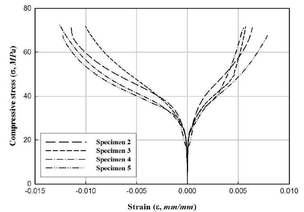 150×300 실험체의 응력-변형률 곡선(150-21-2.8)