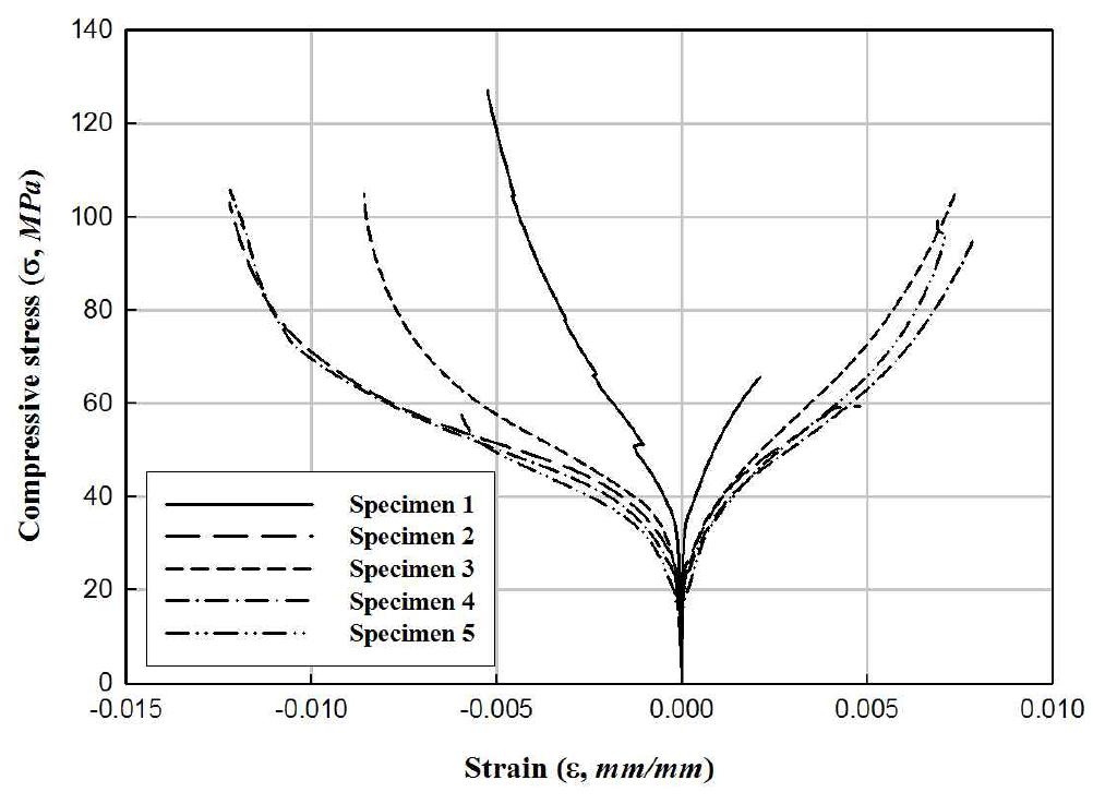150×300 실험체의 응력-변형률 곡선(150-21-4.2)