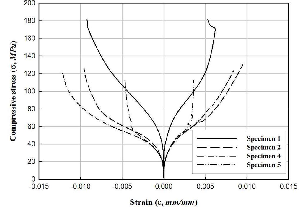 150×300 실험체의 응력-변형률 곡선(150-21-5.6)