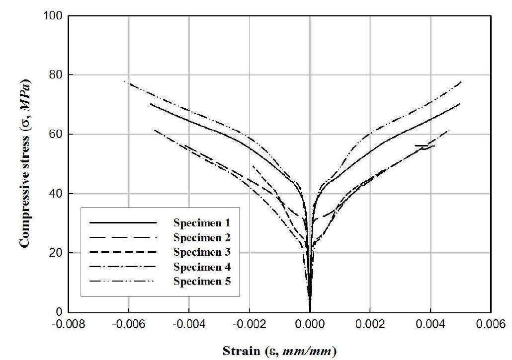 150×300 실험체의 응력-변형률 곡선(150-30-2.8)