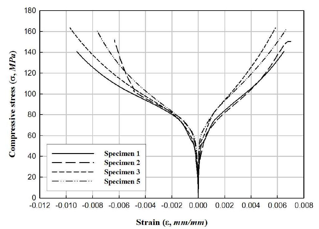 150×300?? 실험체의 응력-변형률 곡선(150-40-5.6)