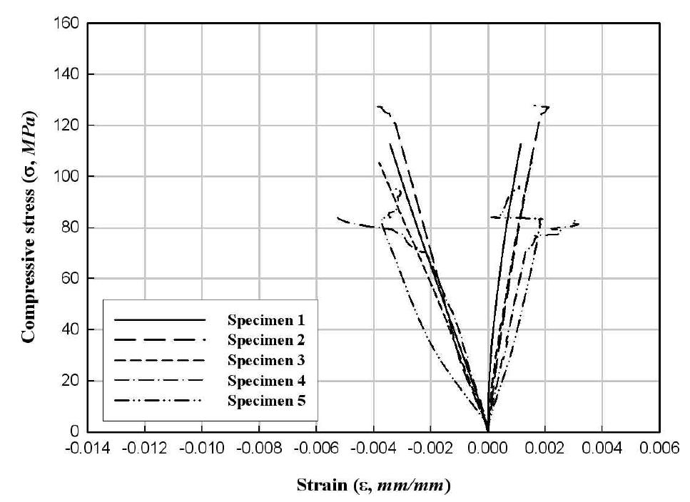 PFRP-FFRP 합성부재의 응력-변형률 관계(    =2.8 )