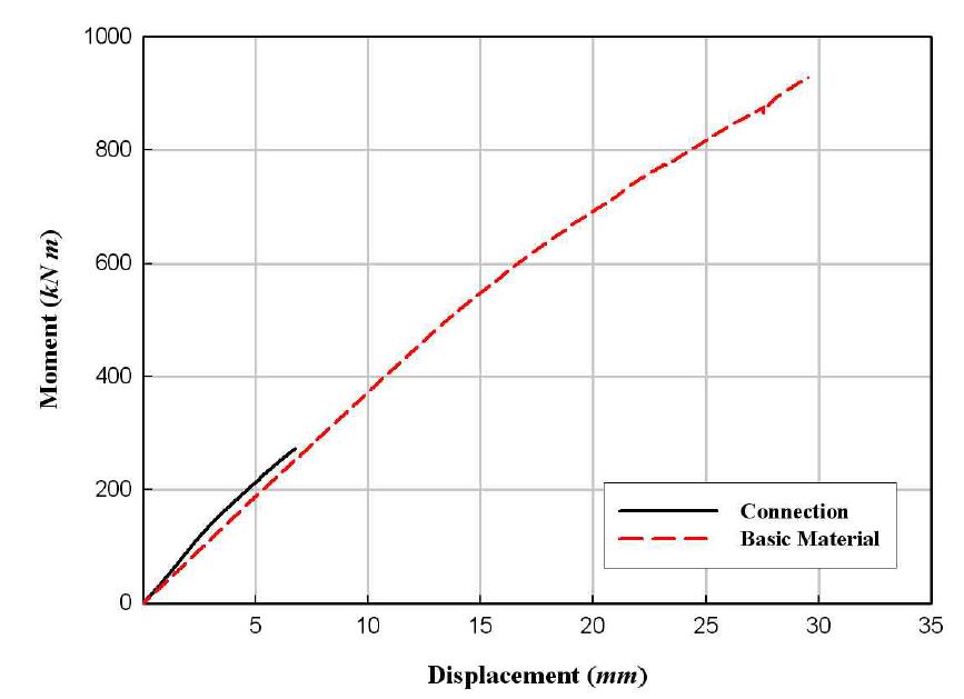 HCFFT 연결부 실험의 하중-변위 관계 비교
