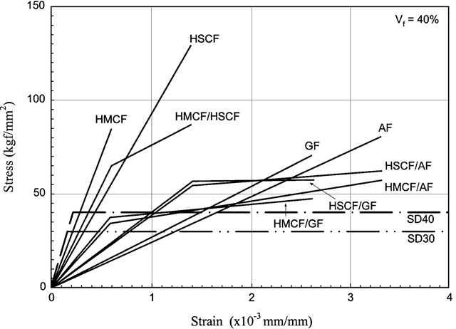 보강섬유의 종류에 따른 FRP의 응력-변형률 관계