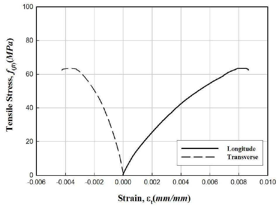 FFRP 인장강도시편의 응력-변형률 관계(150-28)