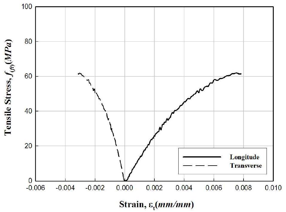 FFRP 인장강도시편의 응력-변형률 곡선(150-42)