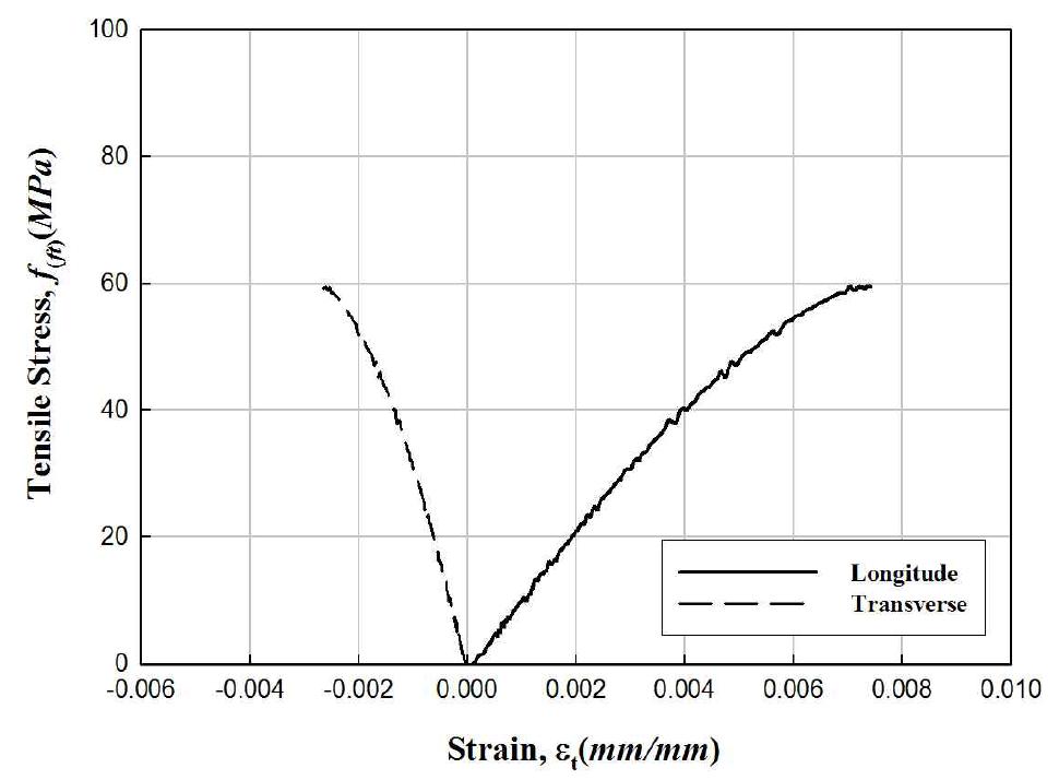 FFRP 인장강도시편의 응력-변형률 곡선(150-56)