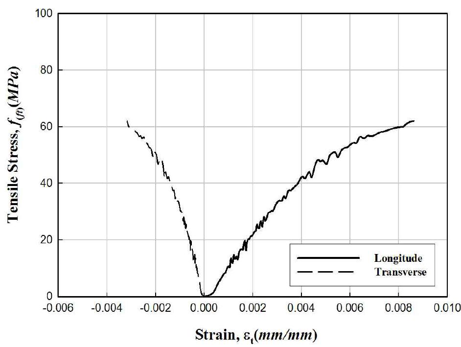 FFRP 인장강도시편의 응력-변형률 곡선(300-28)