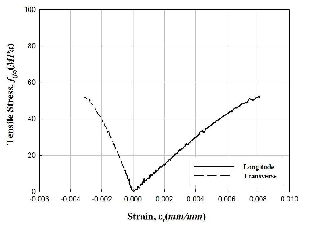 FFRP 인장강도시편의 응력-변형률 곡선(300-42)