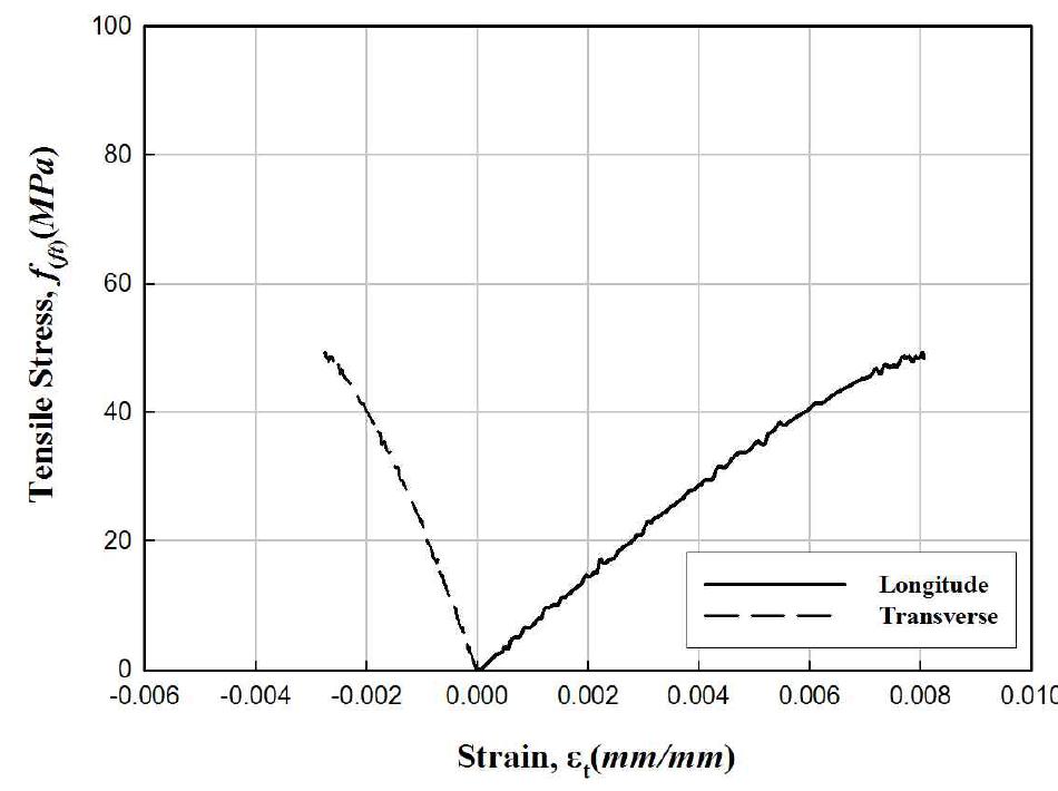 FFRP 인장강도시편의 응력-변형률 곡선(300-56)