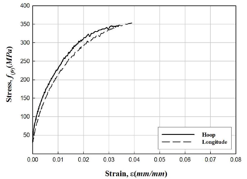 Split-disk test 시편의 응력-변형률 관계(150-28)