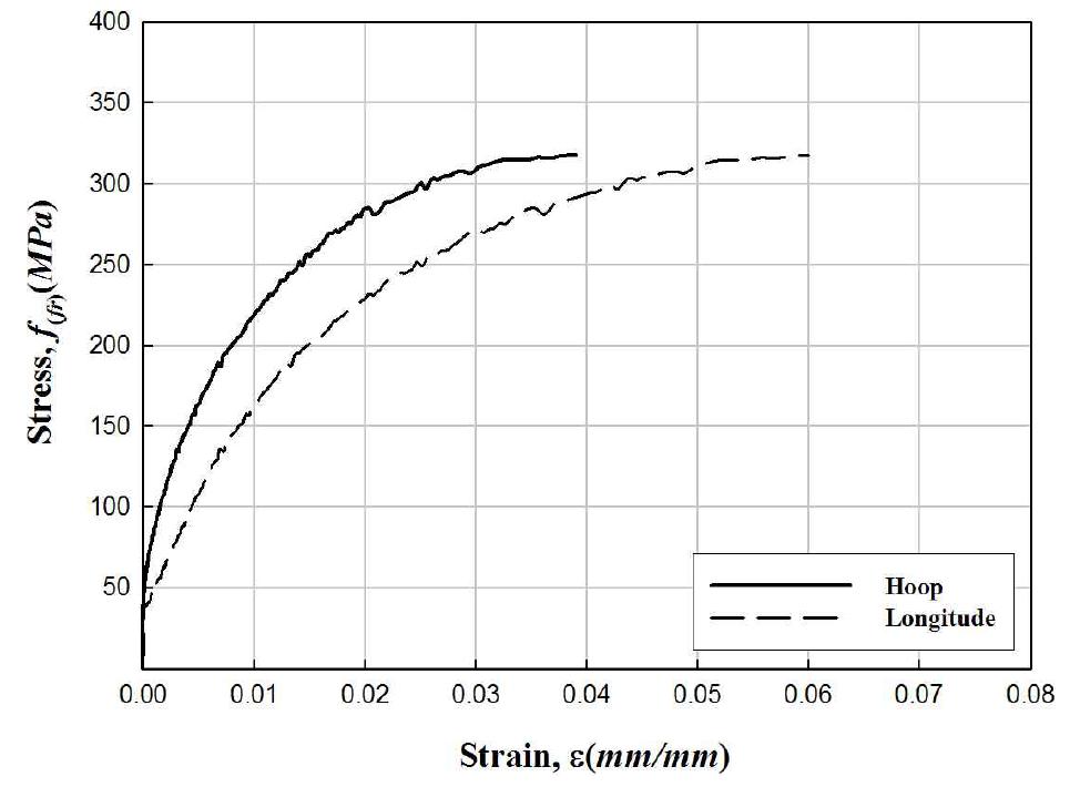 Split-disk test 시편의 응력-변형률 관계(150-42)