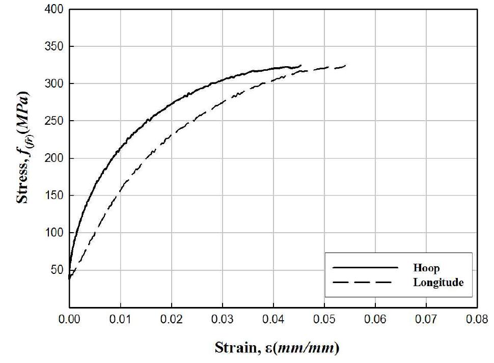 Split-disk test 시편의 응력-변형률 관계(150-56)